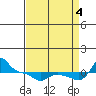 Vancouver tide chart for Sunday, September 4, 2022