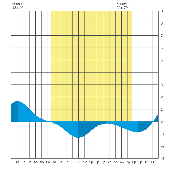 Vancouver tide chart for Monday, September 5, 2022