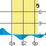 Vancouver tide chart for Monday, September 5, 2022