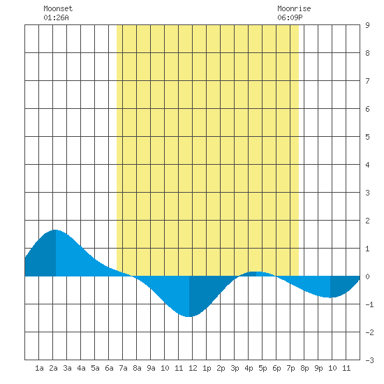 Vancouver tide chart for Tuesday, September 6, 2022