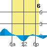 Vancouver tide chart for Tuesday, September 6, 2022