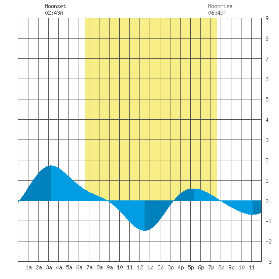 Vancouver tide chart for Wednesday, September 7, 2022