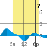 Vancouver tide chart for Wednesday, September 7, 2022