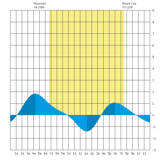 Vancouver tide chart for Thursday, September 8, 2022