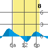 Vancouver tide chart for Thursday, September 8, 2022