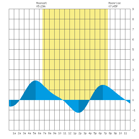 Vancouver tide chart for Friday, September 9, 2022