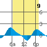 Vancouver tide chart for Friday, September 9, 2022