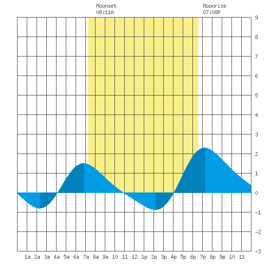 Vancouver tide chart for Monday, October 10, 2022