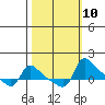 Vancouver tide chart for Monday, October 10, 2022