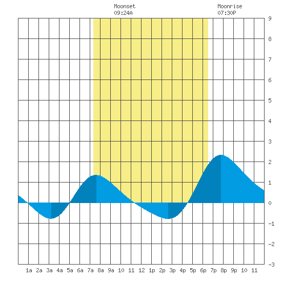Vancouver tide chart for Tuesday, October 11, 2022