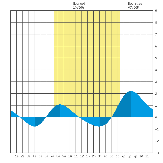 Vancouver tide chart for Wednesday, October 12, 2022