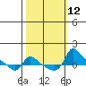 Vancouver tide chart for Wednesday, October 12, 2022