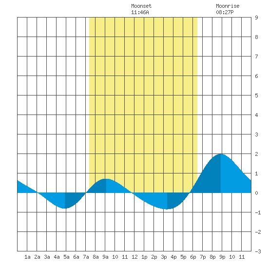 Vancouver tide chart for Thursday, October 13, 2022