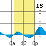 Vancouver tide chart for Thursday, October 13, 2022