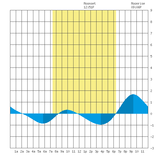 Vancouver tide chart for Friday, October 14, 2022