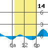 Vancouver tide chart for Friday, October 14, 2022