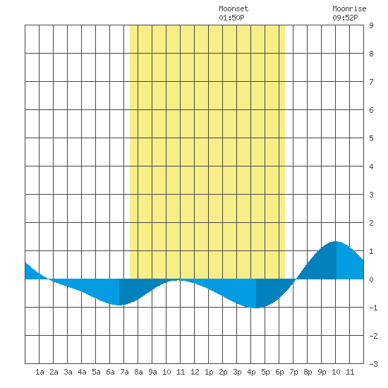 Vancouver tide chart for Saturday, October 15, 2022