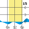 Vancouver tide chart for Saturday, October 15, 2022