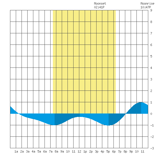 Vancouver tide chart for Sunday, October 16, 2022
