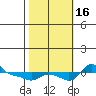 Vancouver tide chart for Sunday, October 16, 2022