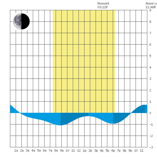 Vancouver tide chart for Monday, October 17, 2022
