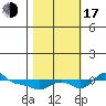 Vancouver tide chart for Monday, October 17, 2022