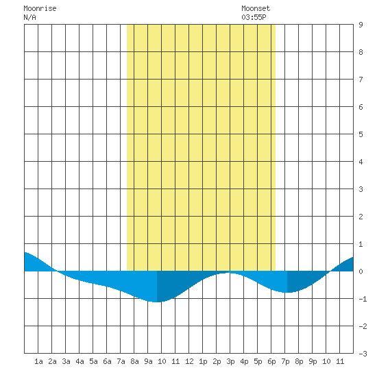 Vancouver tide chart for Tuesday, October 18, 2022