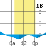 Vancouver tide chart for Tuesday, October 18, 2022
