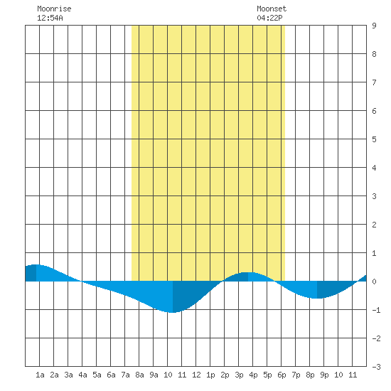 Vancouver tide chart for Wednesday, October 19, 2022