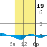 Vancouver tide chart for Wednesday, October 19, 2022