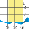 Vancouver tide chart for Saturday, October 1, 2022