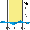 Vancouver tide chart for Thursday, October 20, 2022