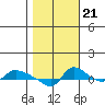 Vancouver tide chart for Friday, October 21, 2022