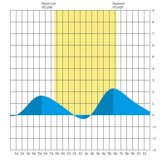 Vancouver tide chart for Sunday, October 23, 2022