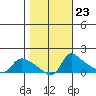 Vancouver tide chart for Sunday, October 23, 2022