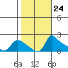 Vancouver tide chart for Monday, October 24, 2022