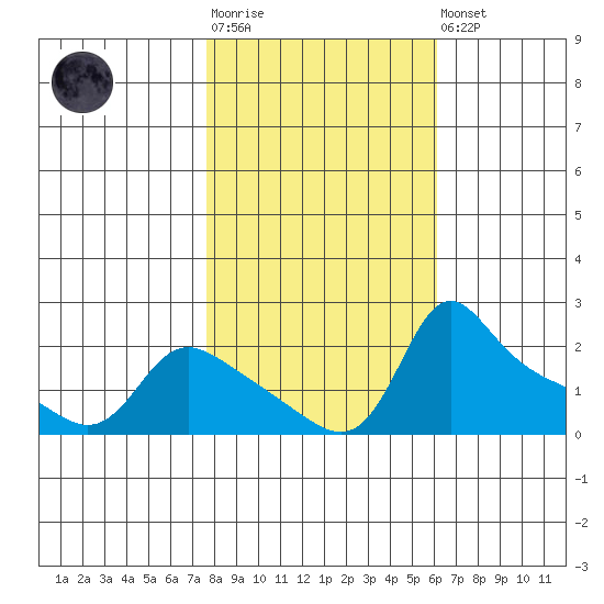 Vancouver tide chart for Tuesday, October 25, 2022