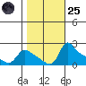 Vancouver tide chart for Tuesday, October 25, 2022
