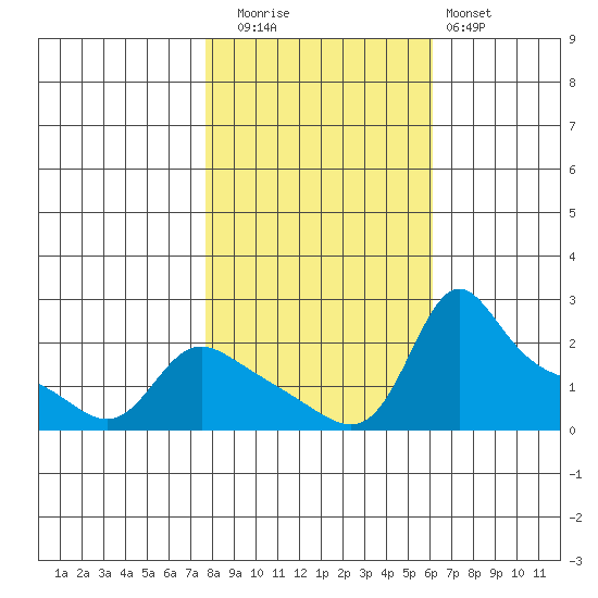 Vancouver tide chart for Wednesday, October 26, 2022