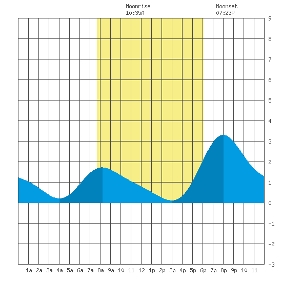 Vancouver tide chart for Thursday, October 27, 2022