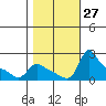 Vancouver tide chart for Thursday, October 27, 2022