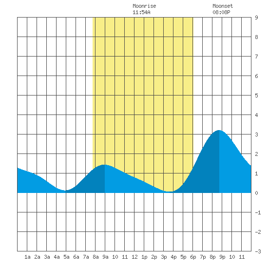 Vancouver tide chart for Friday, October 28, 2022