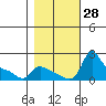 Vancouver tide chart for Friday, October 28, 2022