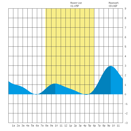 Vancouver tide chart for Saturday, October 29, 2022