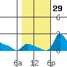 Vancouver tide chart for Saturday, October 29, 2022