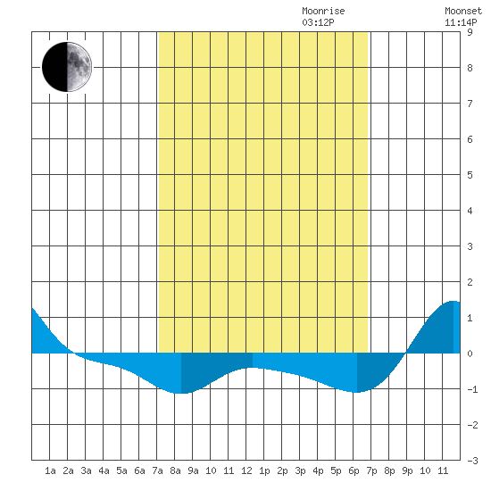 Vancouver tide chart for Sunday, October 2, 2022