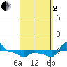 Vancouver tide chart for Sunday, October 2, 2022