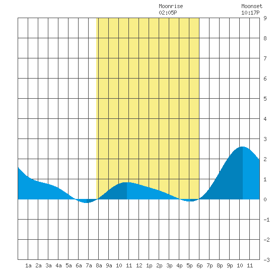 Vancouver tide chart for Sunday, October 30, 2022