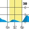 Vancouver tide chart for Sunday, October 30, 2022