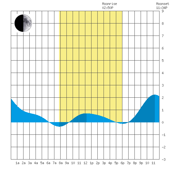 Vancouver tide chart for Monday, October 31, 2022